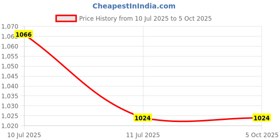 flipkart.com jsi Push Button Compass jsi Price History Graph from 10 Jul 2025 to 5 Oct 2025
