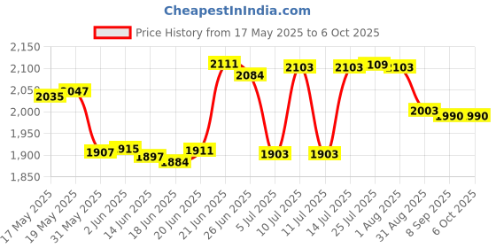 flipkart.com jsi Survey Chian - Jareeb Measuring Chian - Engineers Chian - 20 Meter Height Gauge jsi Price History Graph from 17 May 2025 to 6 Oct 2025