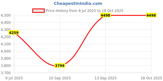 flipkart.com jsi surveying prism pole 2.15 MT Height Gauge jsi Price History Graph from 9 Jul 2025 to 18 Oct 2025