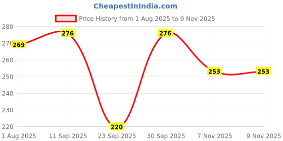 flipkart.com jsimar Casual Regular Sleeves Printed Women Black Top jsimar Price History Graph from 1 Aug 2025 to 7 Nov 2025