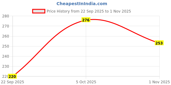 flipkart.com jsimar Casual Regular Sleeves Printed Women Black Top jsimar Price History Graph from 22 Sep 2025 to 1 Nov 2025