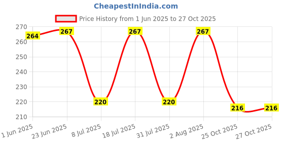 flipkart.com jsimar Women Printed Viscose Rayon Straight Kurta jsimar Price History Graph from 1 Jun 2025 to 26 Oct 2025