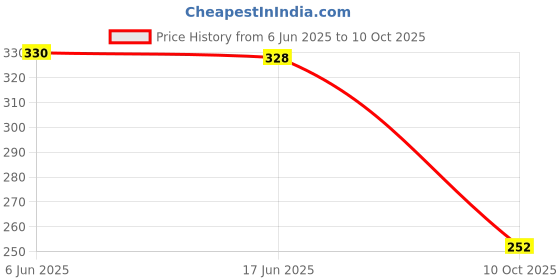 flipkart.com jsimar Women Printed Viscose Rayon Straight Kurta jsimar Price History Graph from 6 Jun 2025 to 10 Oct 2025