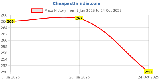 flipkart.com jsimar Women Printed Viscose Rayon Straight Kurta jsimar Price History Graph from 3 Jun 2025 to 24 Oct 2025