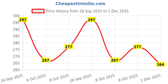 flipkart.com jsimar Women Printed Viscose Rayon Straight Kurta jsimar Price History Graph from 29 Sep 2025 to 1 Dec 2025