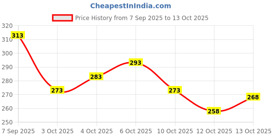 flipkart.com jsimar Women Printed Viscose Rayon Straight Kurta jsimar Price History Graph from 7 Sep 2025 to 13 Oct 2025