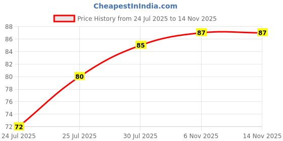 flipkart.com jsiya Men Vest jsiya Price History Graph from 24 Jul 2025 to 14 Nov 2025