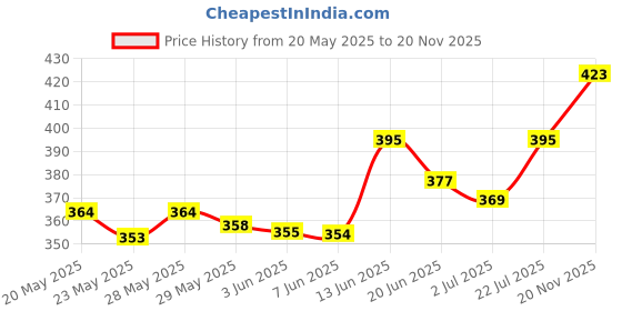 flipkart.com jsjinsil Solid Men Raincoat jsjinsil Price History Graph from 20 May 2025 to 20 Nov 2025