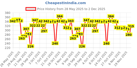 flipkart.com jsjinsil Solid Men Raincoat jsjinsil Price History Graph from 28 May 2025 to 2 Dec 2025