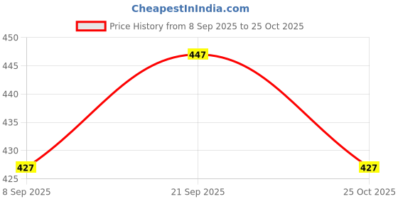 flipkart.com jsjinsil Solid Men Raincoat jsjinsil Price History Graph from 8 Sep 2025 to 25 Oct 2025