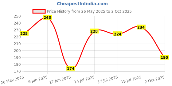 flipkart.com jsk collection Front Loading Washing Machine Cover jsk collection Price History Graph from 26 May 2025 to 2 Oct 2025