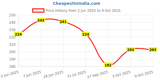 flipkart.com jsk collection Front Loading Washing MachineCover jsk collection Price History Graph from 2 Jun 2025 to 8 Oct 2025