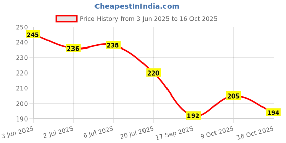 flipkart.com jsk collection Front Loading Washing MachineCover jsk collection Price History Graph from 3 Jun 2025 to 16 Oct 2025