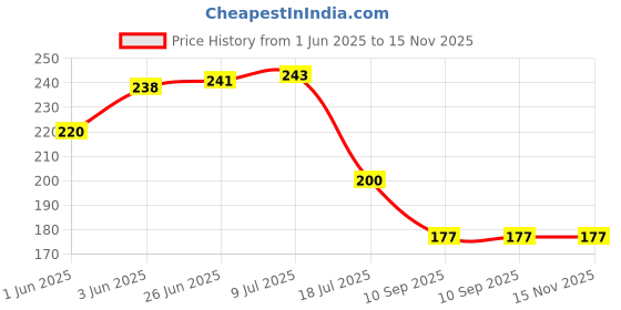 flipkart.com jsk collection Top Loading Washing Machine Cover jsk collection Price History Graph from 1 Jun 2025 to 15 Nov 2025