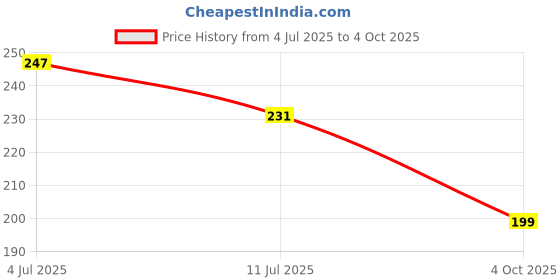 flipkart.com jsk collection Top Loading Washing Machine Cover jsk collection Price History Graph from 4 Jul 2025 to 4 Oct 2025