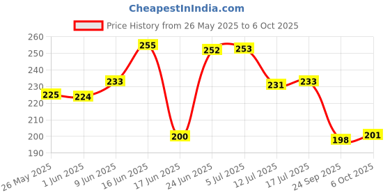 flipkart.com jsk collection Top Loading Washing MachineCover jsk collection Price History Graph from 26 May 2025 to 6 Oct 2025