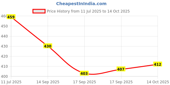 flipkart.com jsk Extra Small Strips Dog Muzzle jsk Price History Graph from 11 Jul 2025 to 14 Oct 2025
