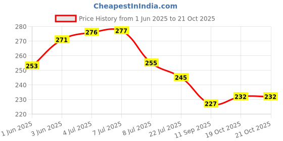 flipkart.com jsk Plastic soap case box with cover Travel box set of 4 jsk Price History Graph from 1 Jun 2025 to 21 Oct 2025