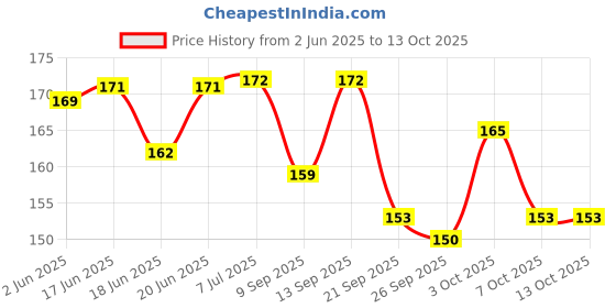 flipkart.com jsk Super Bouncing Moon Ball - 7 cm Dia. - Perfect for All Ages! (pack of 1) jsk Price History Graph from 2 Jun 2025 to 13 Oct 2025