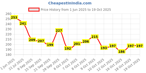 flipkart.com jsm fashion Women Multicolor Messenger Bag - Extra Spacious jsm fashion Price History Graph from 1 Jun 2025 to 19 Oct 2025