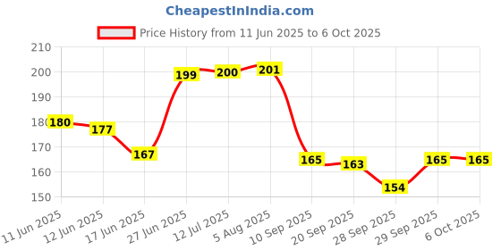 flipkart.com jsm Plastic A4 Document File Bag, Transparent Envelope Holder Storage Case, Snap Button Organizer, My Clear Plastic Container - Pack of 10 jsm Price History Graph from 11 Jun 2025 to 5 Oct 2025
