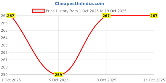 flipkart.com jsm TUMMY TWISTER 5in1 Ab Exerciser jsm Price History Graph from 1 Oct 2025 to 12 Oct 2025