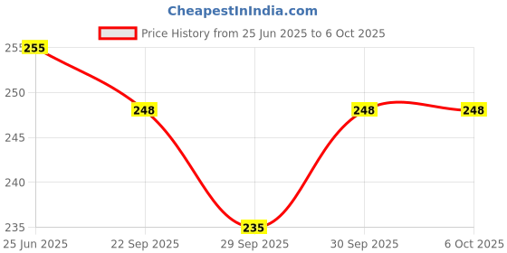 flipkart.com jsml 007 Live Trap jsml Price History Graph from 25 Jun 2025 to 6 Oct 2025