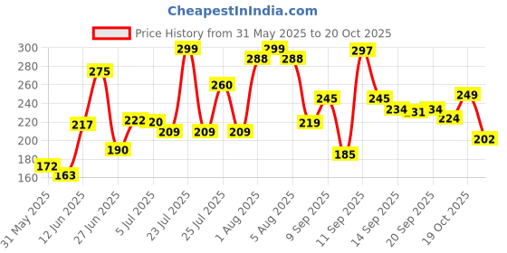flipkart.com jsml J S Mart Rechargeable Touch On Off Switch dimmer led Desk Light or lamp for Study, Desk Light for Reading, for Laptop,Computer Table Multi Color Pack of 1 Study Lamp jsml Price History Graph from 31 May 2025 to 20 Oct 2025