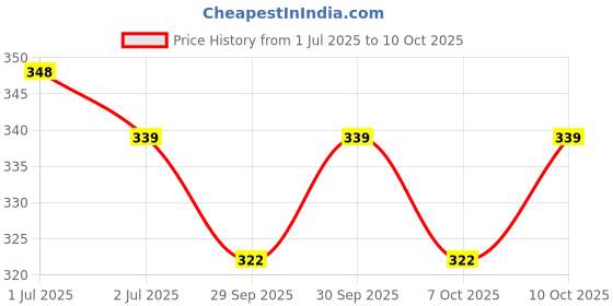 flipkart.com jsml Rat Mouse Iron Cage Trap Set Of 1 Medium Live Trap jsml Price History Graph from 1 Jul 2025 to 10 Oct 2025