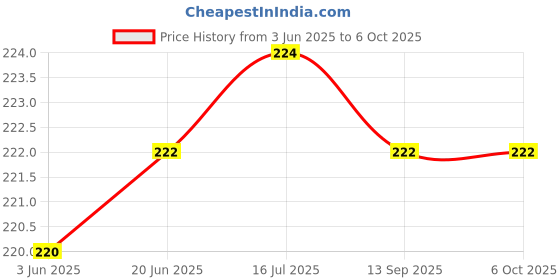 flipkart.com jsml Rat Mouse trap Iron Cage Trap Set Of 1 (Small) Snap Trap jsml Price History Graph from 3 Jun 2025 to 6 Oct 2025