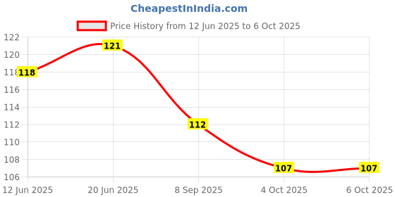 flipkart.com jsmsh Paper Attendance Card for Daily Payroll Wages Workmans jsmsh Price History Graph from 12 Jun 2025 to 6 Oct 2025