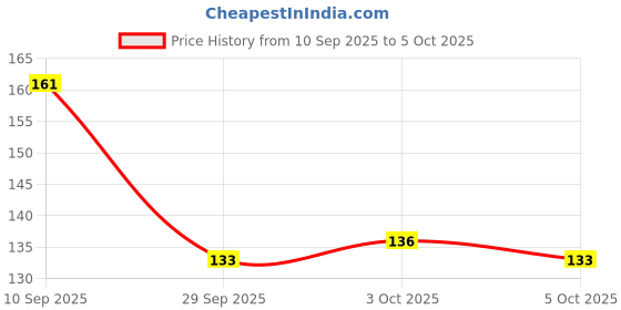 flipkart.com jsmsh Window Envelope White Cheque Size Envelope Size 9.5 * 4.5 inch | 25 x 12 cm | 100 GSM | Office Envelope Stationary - Pack of 25 Envelopes jsmsh Price History Graph from 10 Sep 2025 to 5 Oct 2025