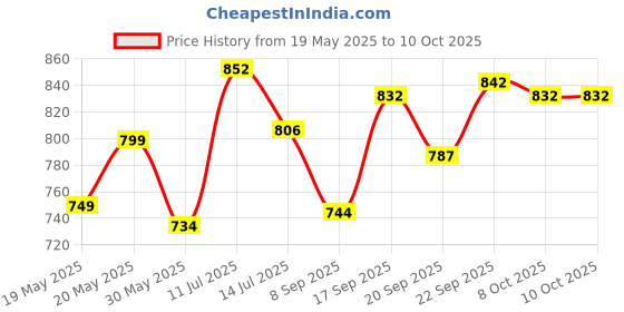 flipkart.com jsn Easy Magic Spin Floor Mop 360° Bucket Mop with Steel Spinner 3 Refill Mop Combo Mop jsn Price History Graph from 19 May 2025 to 9 Oct 2025