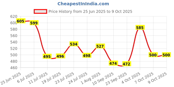 flipkart.com jsn Easy Magic Spin Floor Mop 360 Degree Bucket Mop with Plastic Spinner 2 Refill Mop Set jsn Price History Graph from 25 Jun 2025 to 9 Oct 2025