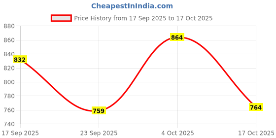 flipkart.com jsn Easy Magic Spin Floor Mop 360 Degree Bucket Mop with Steel Spinner 3 Refill Mop Combo Cleaning Brush, Cleaning Wipe, Mop Refill, Mop, Bucket, Mop Set jsn Price History Graph from 17 Sep 2025 to 17 Oct 2025