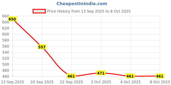 flipkart.com jsn School Set jsn Price History Graph from 13 Sep 2025 to 8 Oct 2025