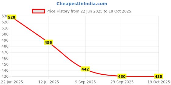 flipkart.com sports trading jsp 6 inch x 23 inch Skateboard sports trading Price History Graph from 22 Jun 2025 to 17 Oct 2025
