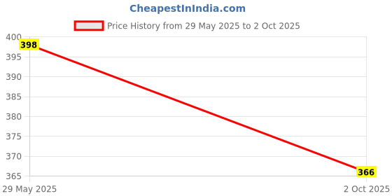 flipkart.com jspy Pack of 2 Solid Men Boxer jspy Price History Graph from 29 May 2025 to 2 Oct 2025
