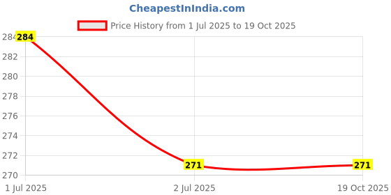 flipkart.com jspy Solid Men Boxer jspy Price History Graph from 1 Jul 2025 to 18 Oct 2025