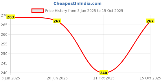 flipkart.com jspy Solid Men Boxer jspy Price History Graph from 3 Jun 2025 to 15 Oct 2025