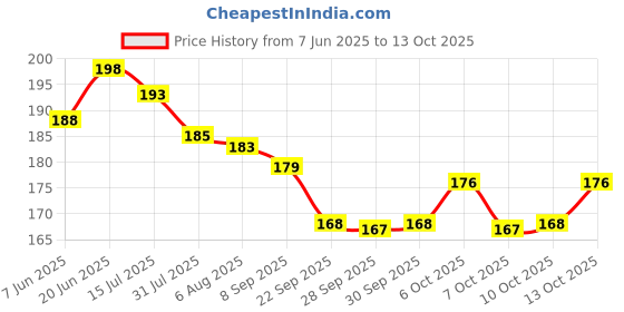 flipkart.com jsr cart Multipurpose Kitchen Household scissor Iron All-Purpose Scissor (Pack of 1) Scissors jsr cart Price History Graph from 7 Jun 2025 to 13 Oct 2025