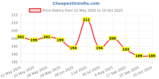 flipkart.com jsr Fashion Polyester Fibre Abstract Travel Pillow Pack of 1 jsr Price History Graph from 21 May 2025 to 9 Oct 2025