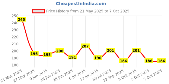 flipkart.com jsr Fashion Polyester Fibre Abstract Travel Pillow Pack of 1 jsr Price History Graph from 21 May 2025 to 7 Oct 2025