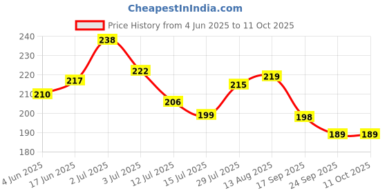 flipkart.com jsr Fashion Polyester Fibre Abstract Travel Pillow Pack of 1 jsr Price History Graph from 4 Jun 2025 to 11 Oct 2025