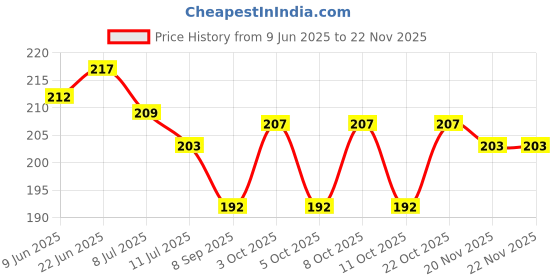 flipkart.com jsr Fashion Polyester Fibre Abstract Travel Pillow Pack of 1 jsr Price History Graph from 9 Jun 2025 to 20 Nov 2025