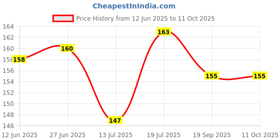 flipkart.com jsr organics Aprajita, Clitoria Ternatea, Shankha pushpa Seed jsr organics Price History Graph from 12 Jun 2025 to 10 Oct 2025