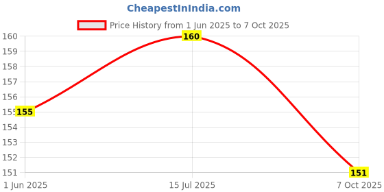 flipkart.com jsr organics Zucchini Seed jsr organics Price History Graph from 1 Jun 2025 to 7 Oct 2025
