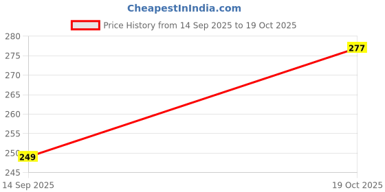 flipkart.com jsr paris beauty Pack of 2 Women Minimizer Non Padded Bra jsr paris beauty Price History Graph from 14 Sep 2025 to 19 Oct 2025