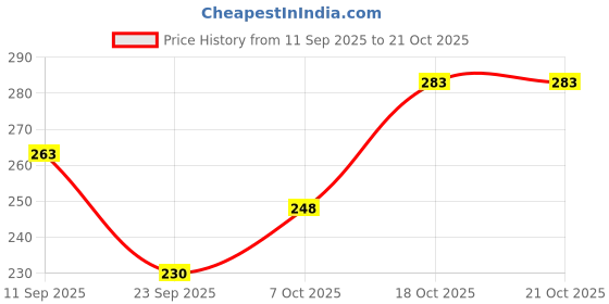 flipkart.com jsr Plastic Baby Bath Mat jsr Price History Graph from 11 Sep 2025 to 21 Oct 2025