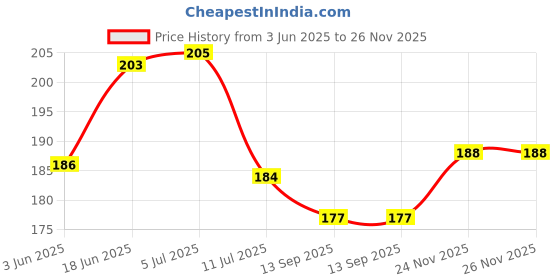 flipkart.com jsr sri meenakshi Authentic DASANGAM Dhoop Powder with Cone and Burner Plate for Pooja & Fragrance Floral Dhoop jsr sri meenakshi Price History Graph from 3 Jun 2025 to 26 Nov 2025